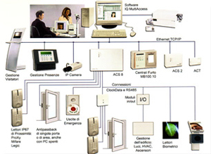 controllo accessi